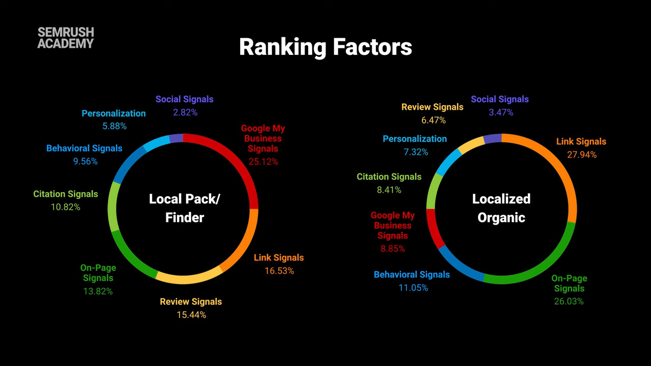 Local Ranking Factors Lesson 2_10 SEMrush Academy - YouTube - 0-4-12.jpeg
