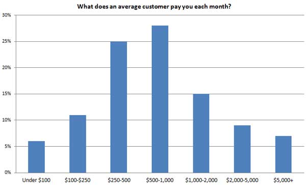 Local-SEO-Survey-10-avg-customer-pay.jpg