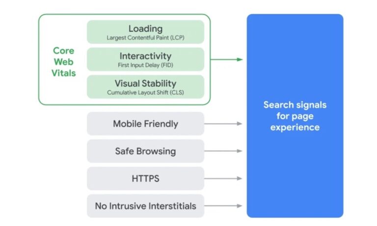 page-experience-ranking-factors-google-768x461.jpg