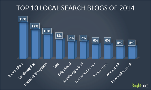 Top-10-local-search-blogs.png