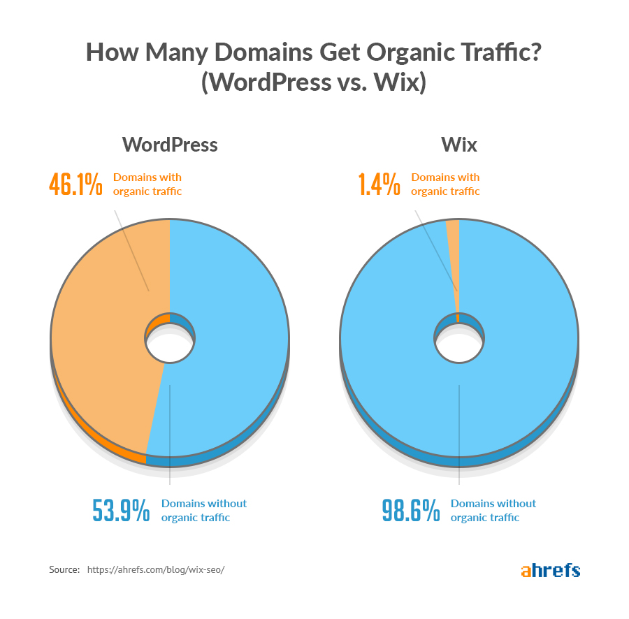 wordpress-vs-wix-traffic.jpg