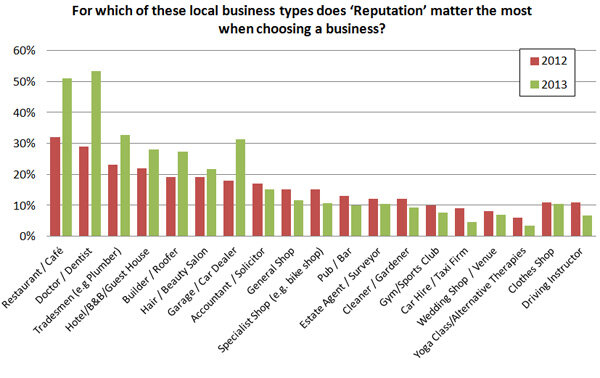 From-which-of-these-local-business-types-does-Reputation-matter-the-most-when-choosing-a-busines.jpg