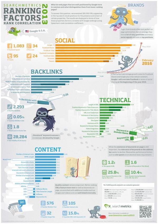 searchmetrics_infographic_ranking_factors_us_2013.jpg