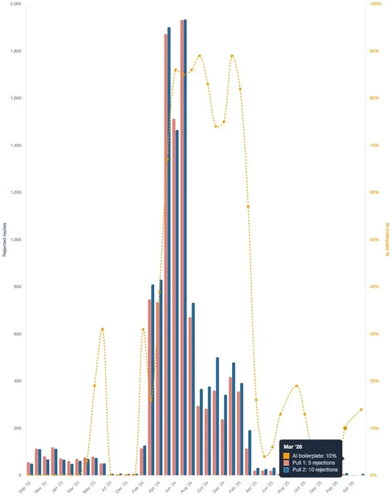 Rejected Review Replies over time.webp