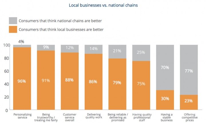 Yodle local vs national.jpg