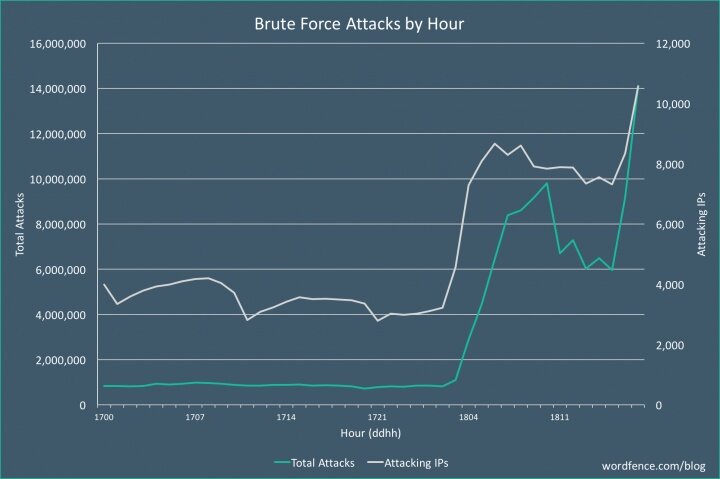 massive-brute-force-attack-Dec18.jpg