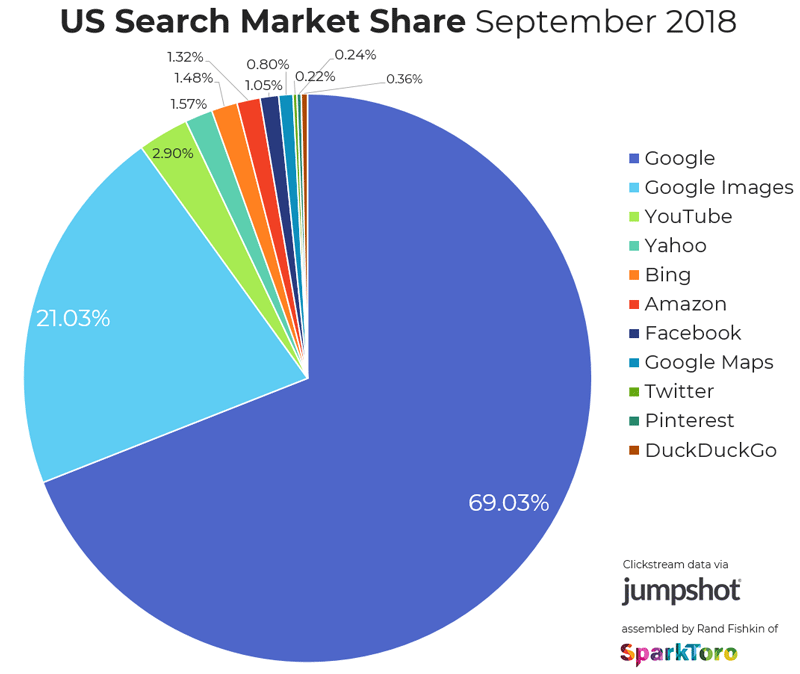 js-search-us-09-2018-pie800px.gif